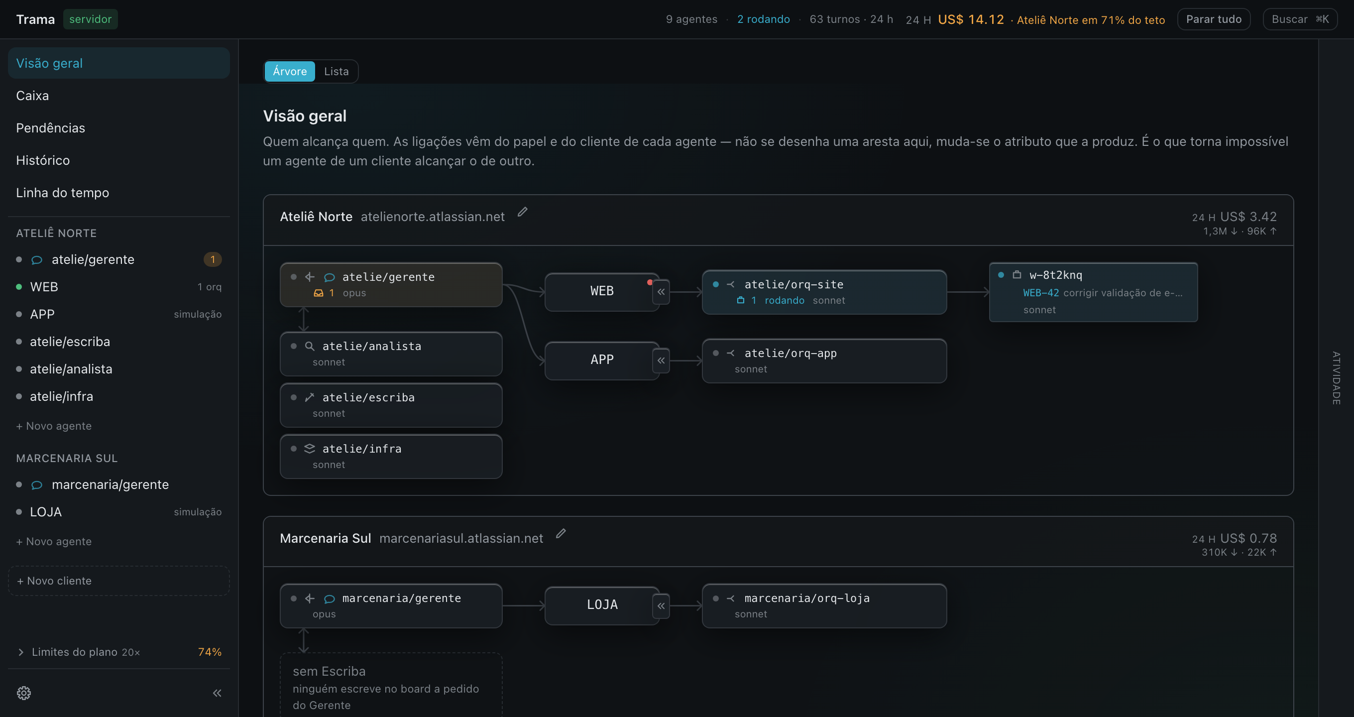 A visão geral do Trama com dois clientes, cada um numa moldura própria. No primeiro, o Gerente e o Escriba à esquerda, dois projetos ao centro, os orquestradores à direita e um worker pendurado num deles com o card em que trabalha. No segundo, um cliente menor, sem Escriba.